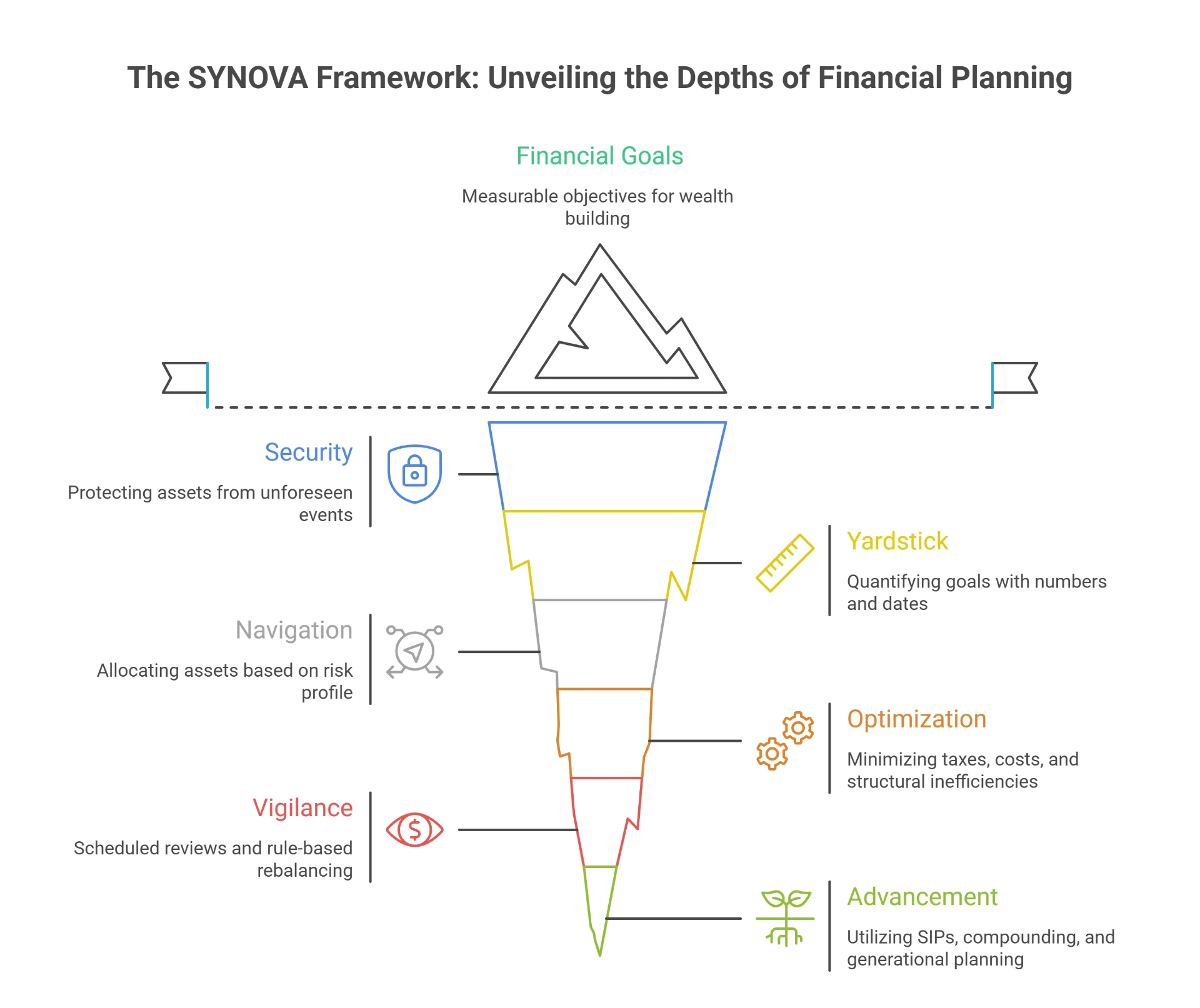 The SYNOVA Framework funnel: Security, Yardstick, Navigation, Optimization, Vigilance and Advancement leading to financial goals.